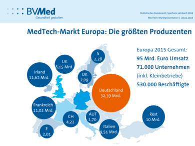 Medizintechnik Europa